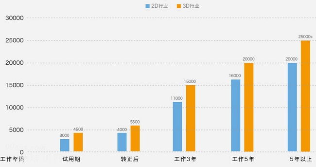 深圳3D设计培训班